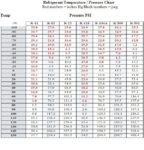 Refrigerant High &Low Pressure Temperature Chart ,R22 R410A ,R12 ,R134A ...